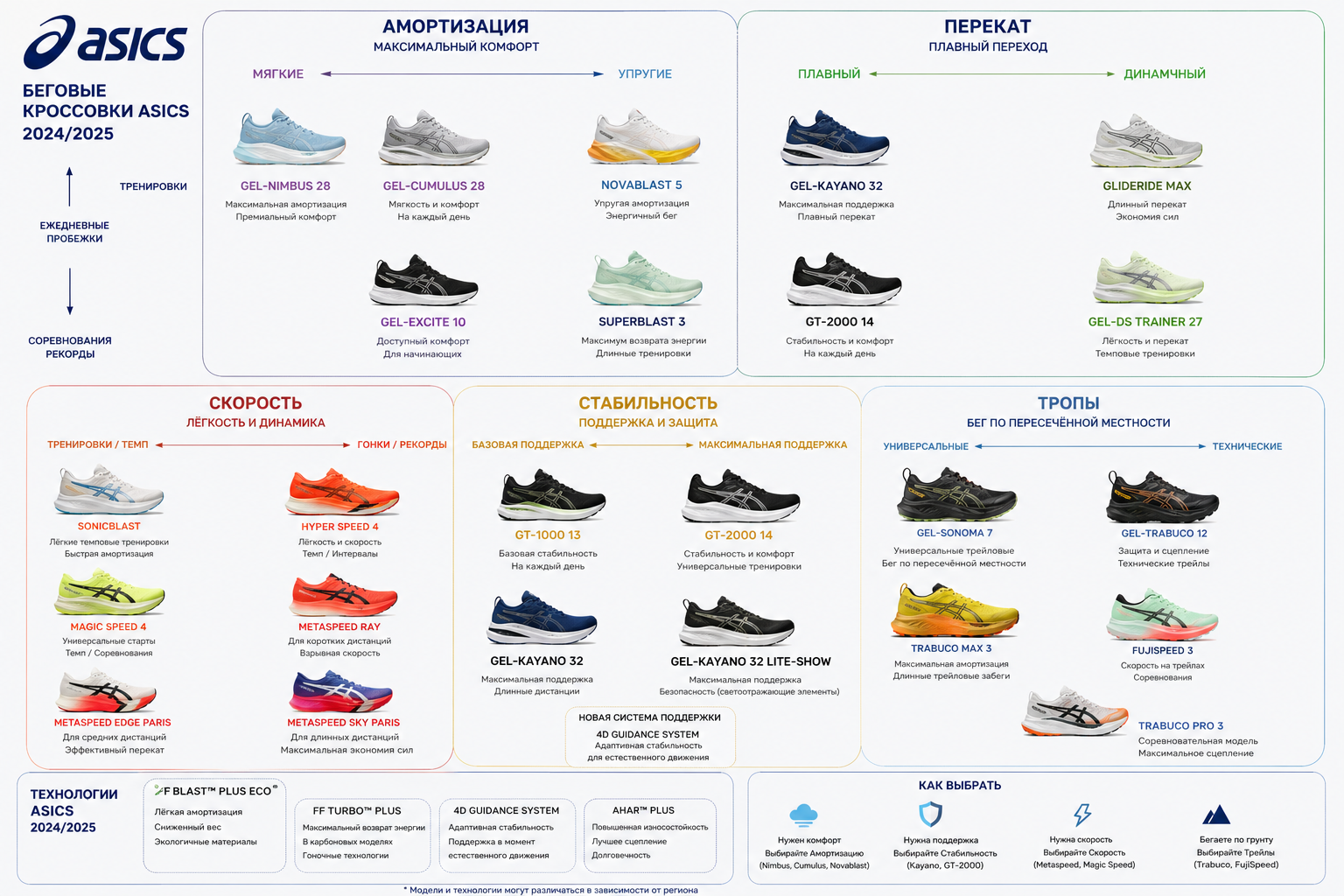 Схема беговых кроссовок ASICS по категориям